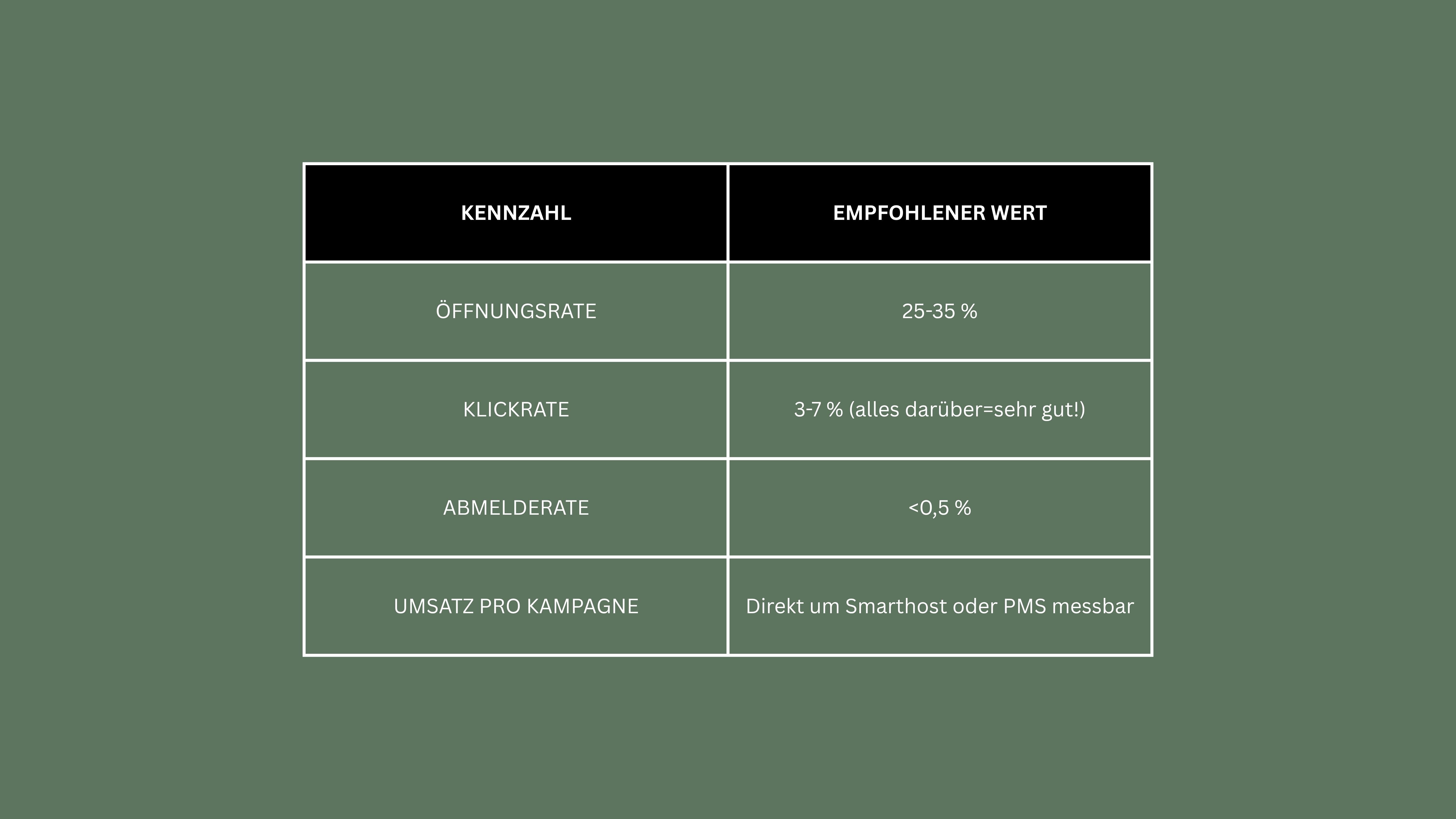 Tabelle mit Marketing-Kennzahlen und ihren empfohlenen Werten: Öffnungsrate 25–35 %, Klickrate 3–7 % (alles darüber = sehr gut), Abmelderate unter 0,5 %, Umsatz pro Kampagne direkt in Smarthost oder im PMS messbar.